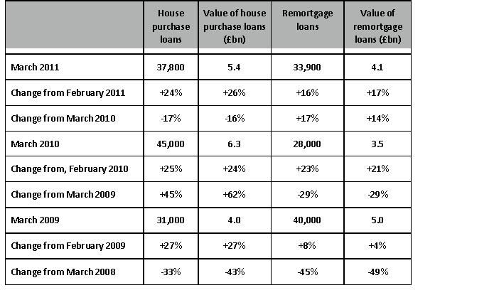 Council of Mortgage Lenders loan statistics