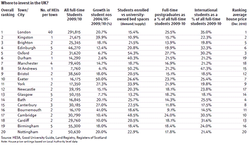 Table of the top 20 places for student property investors