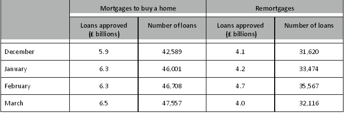 Table of Monthly mortgage figures