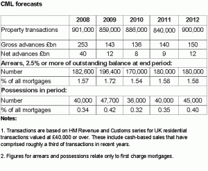 Council of Mortgage Lenders Forecasts