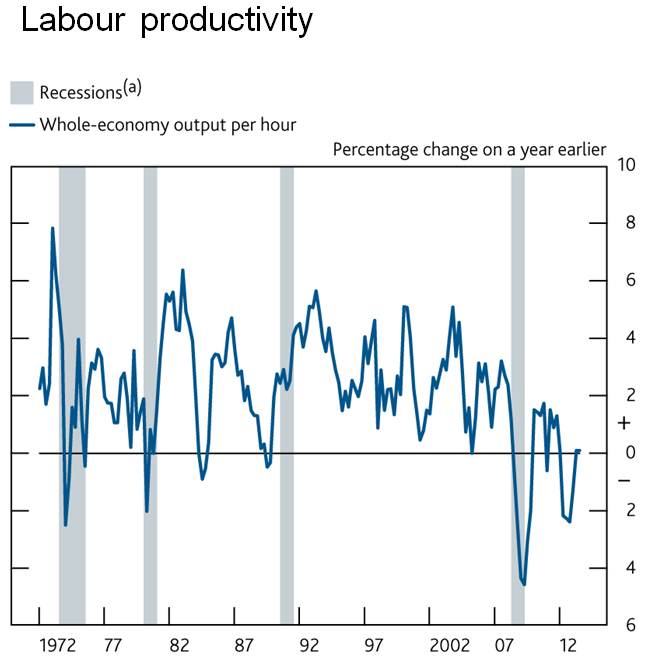 BofE Labour Productivity Chart