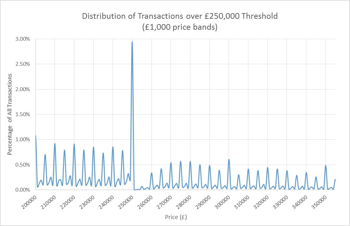 Stamp Duty Graph