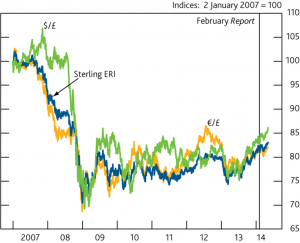 Sterling Exchange Rates