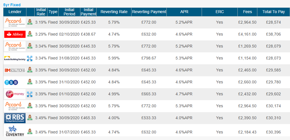 BTL 5 year fixed rates - Best Buys
