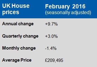 house price index