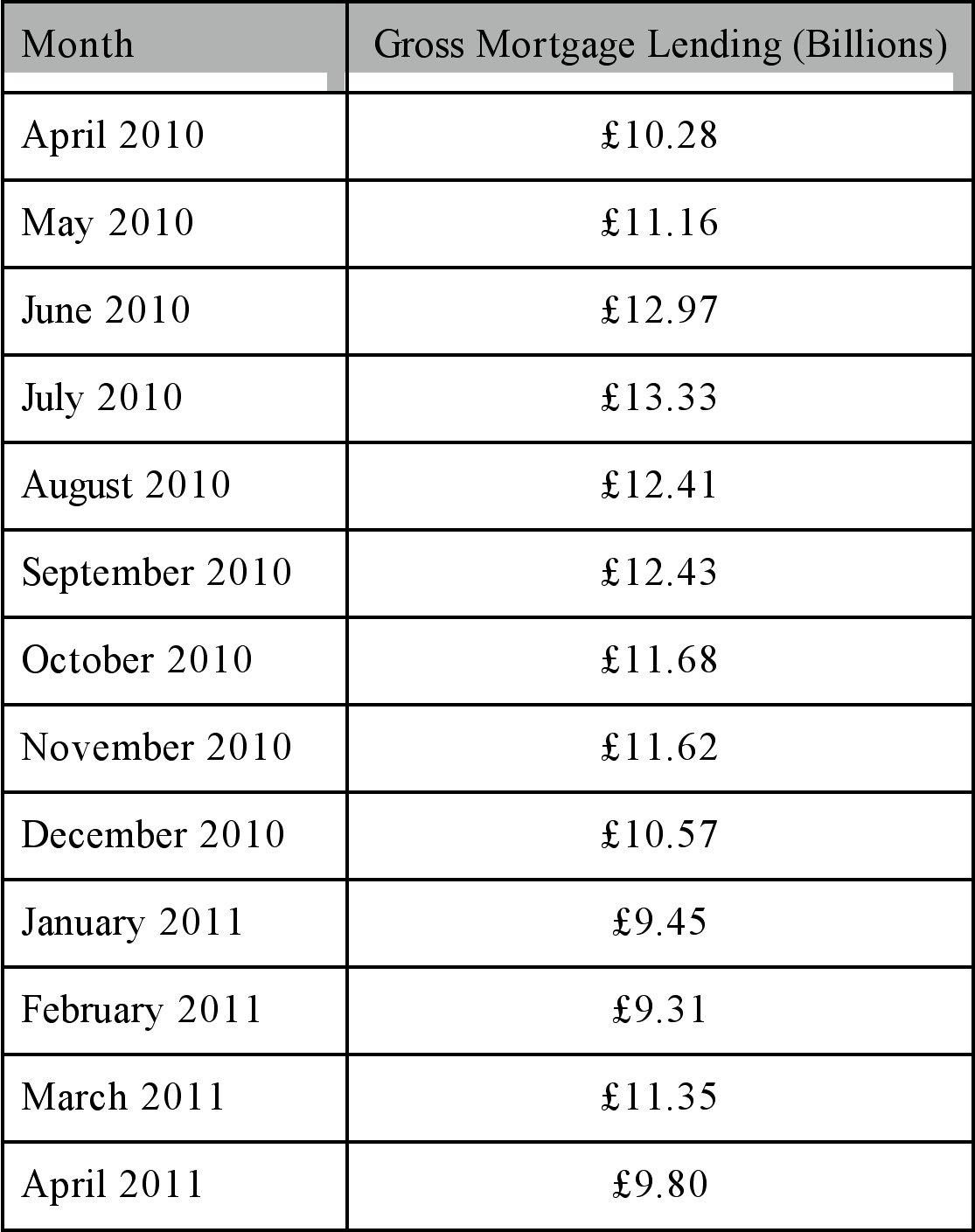 Table showing gross mortgage lending per month