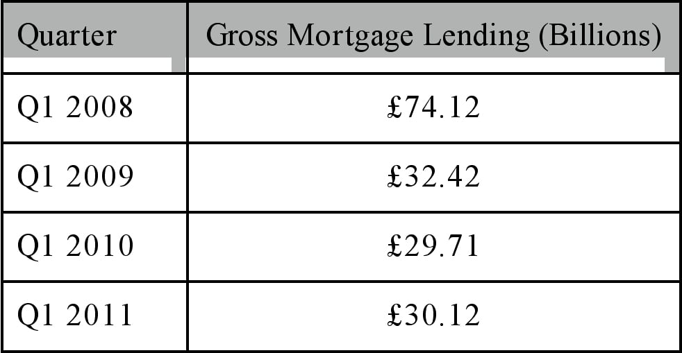 Table of gross mortgage lending in the first quarter from 2008-2011