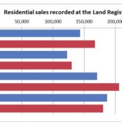 Auction Sales Rise as Housing Market Falters