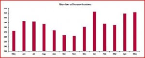 House hunters graph