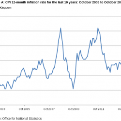 CPI Inflation down – releasing more presure on Bank Base Rate