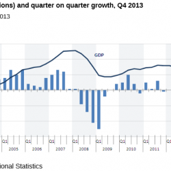Good News – GDP has grown by 1.9% in 2013
