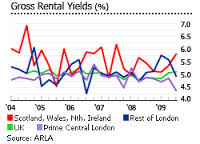 Rental Yields – Chart of the top 50 areas in England and Wales