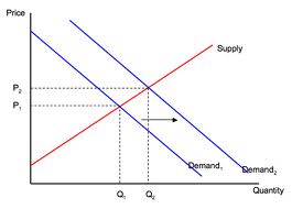 Supply and demand