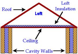 Loft insulation advice required