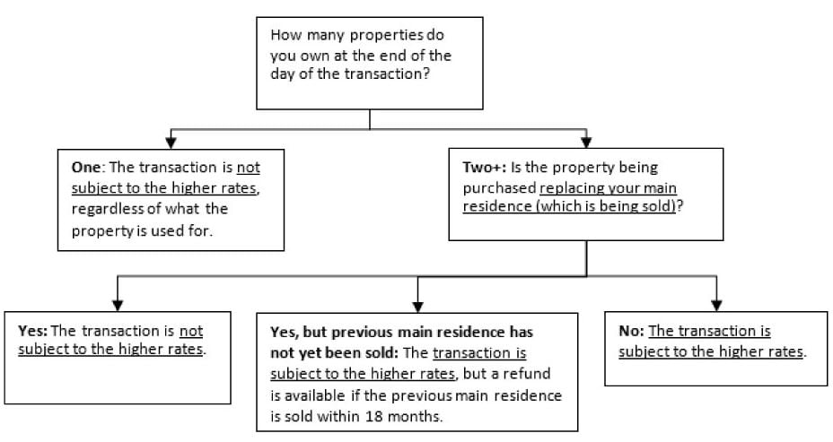 Gift transfer of a property and stamp duty charges?