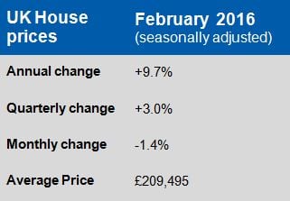 House Price Growth remains robust at 9.7%