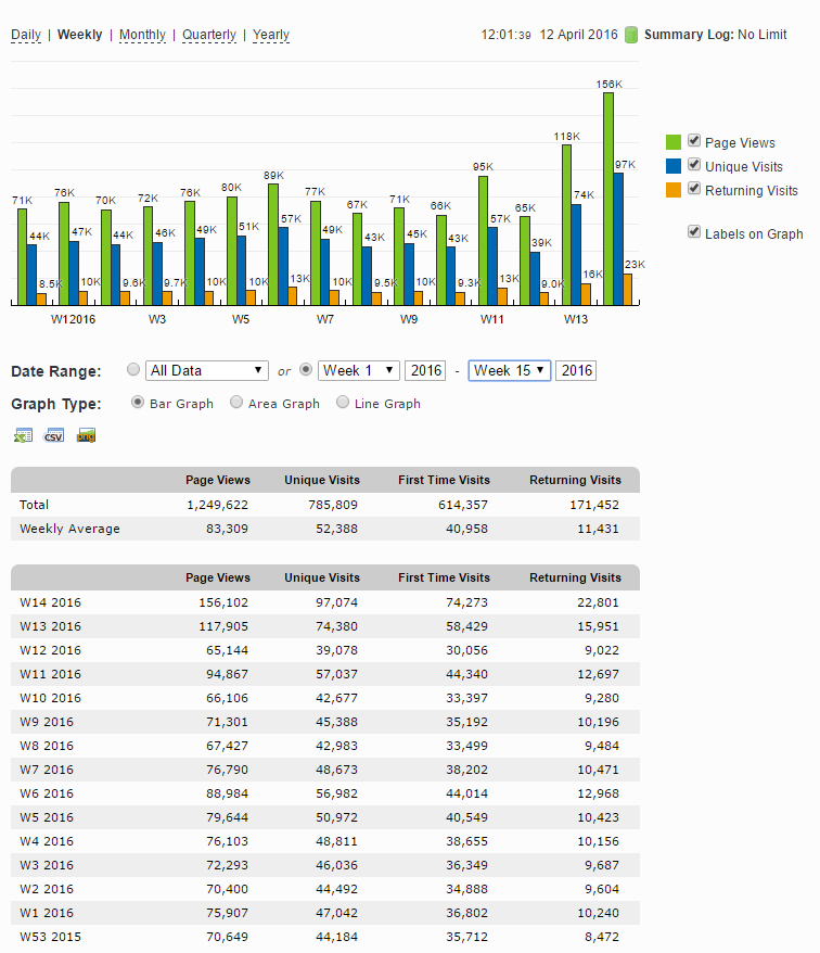 Property118 Stats - first 15 weeeks of 2016