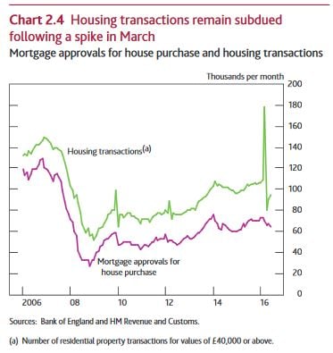 The Housing Market – Bank of England Inflation Report