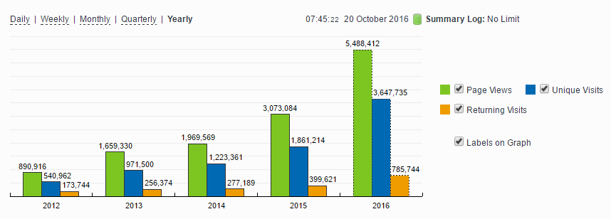 Property118 Stats – OMG!