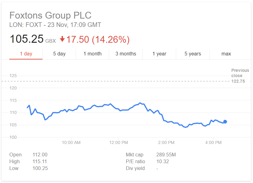 Foxtons Share Price Crash