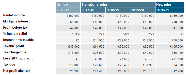 Clarke Tax Example