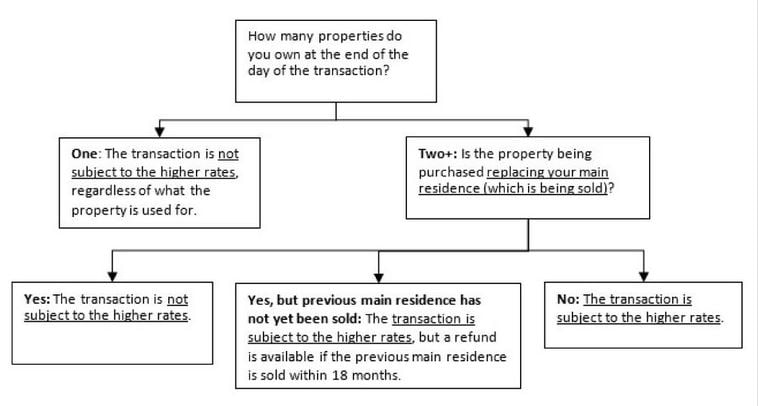 Stamp duty liability on primary residence for unmarried couple about to separate