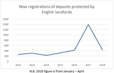 430% more English landlords operating in Scotland since 2012