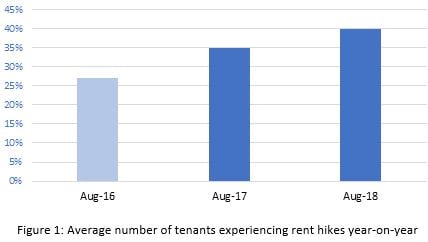 Rental cost and increases at record levels