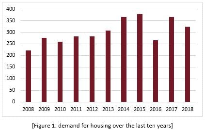 Landlords exiting and FTB sales down