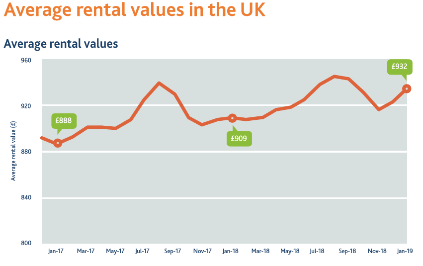 2.5% rental inflation for the last year