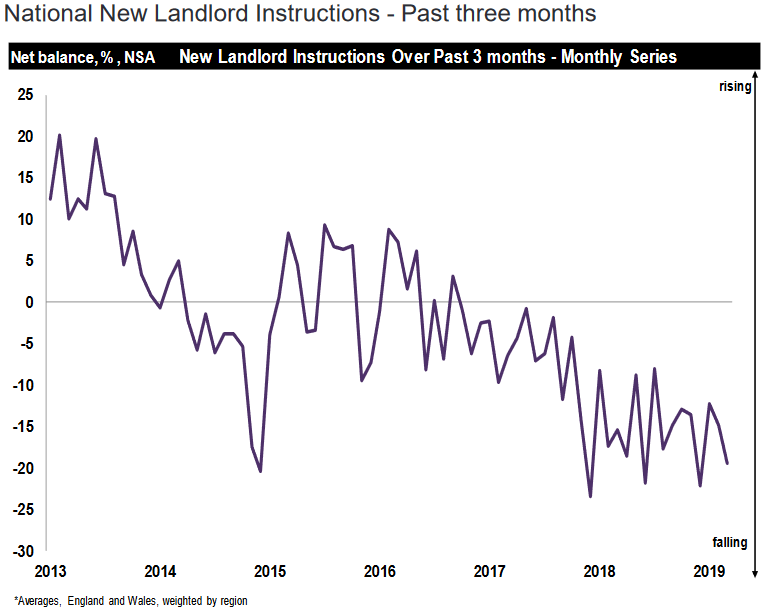 Housing market dragging, Tenant demand up, Landlord supply down