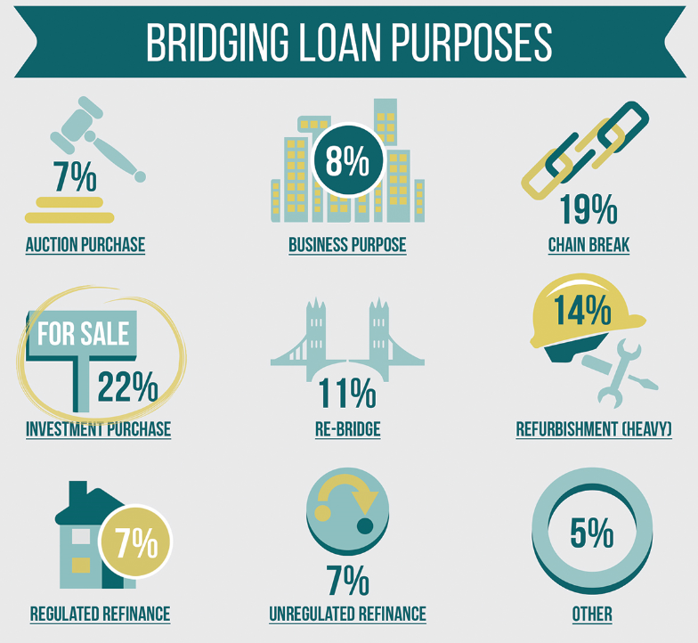 how much does a bridging loan cost