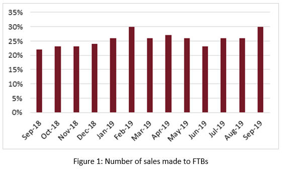 First-time buyer sales hit 7 month high