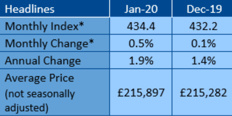 Annual house price growth edges up to 1.9%