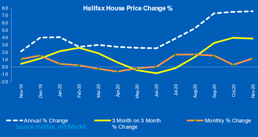 Halifax House Price Index showing strong growth