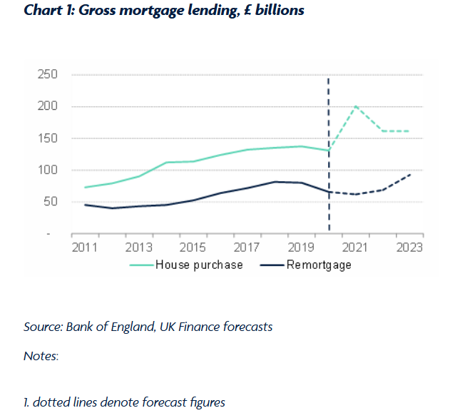 2021 Buy to Let purchase activity increasing to £18bn up 83% on 2020