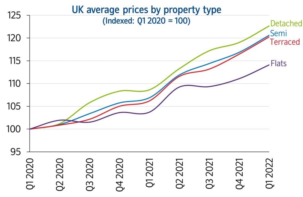 Detached property prices have performed best through the pandemic