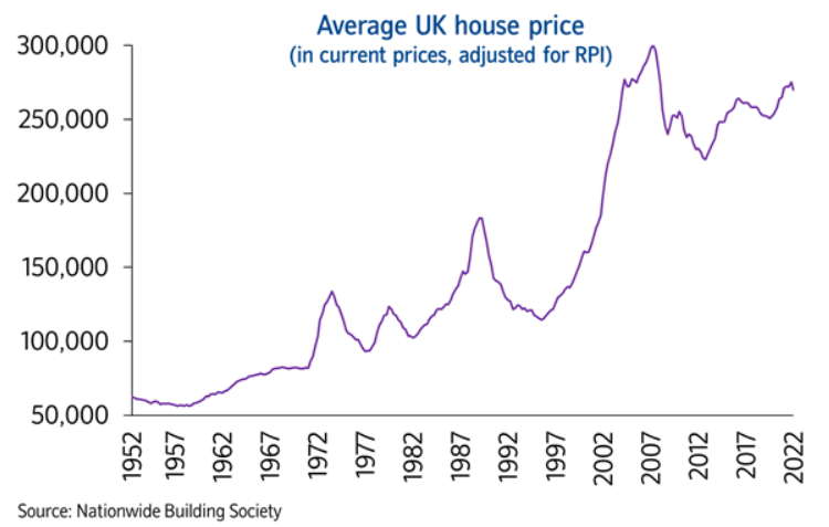 House price growth cooling for the second consecutive month