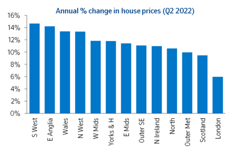 Monthly house price growth slows to 0.3% for June