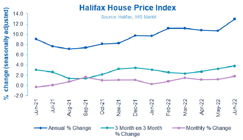 Halifax House Price index inflation continues with supply imbalance