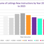 Volume of lettings instructions in the UK between 2016 and 2023 property118