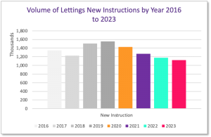 Volume of lettings instructions in the UK between 2016 and 2023 property118