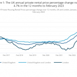 pic of rents continuing to rise landlords tenants property118