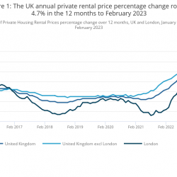Rents still rising at below the rate of inflation