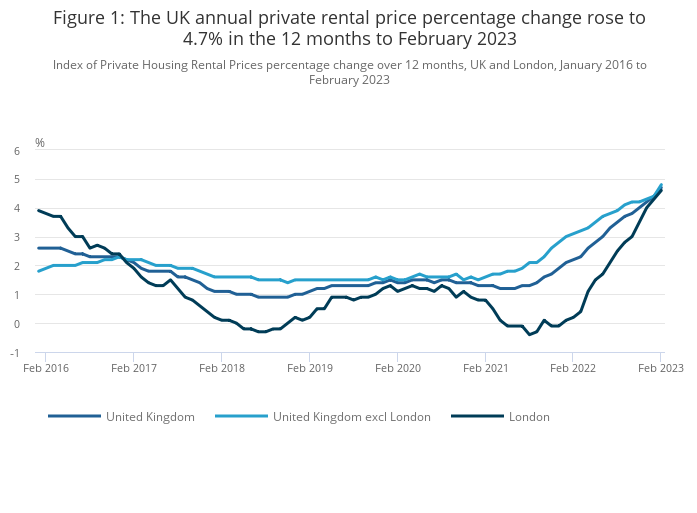 Rents still rising at below the rate of inflation