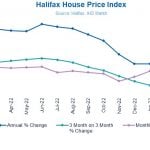 House price index from Halifax uk property118