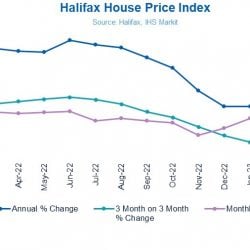 Housing market picks up with prices rising in March