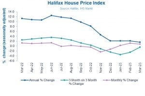 House price index from Halifax uk property118