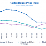 Pic of graph from Halifax showing drop in house prices uk