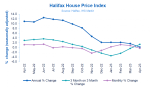 Pic of graph from Halifax showing drop in house prices uk